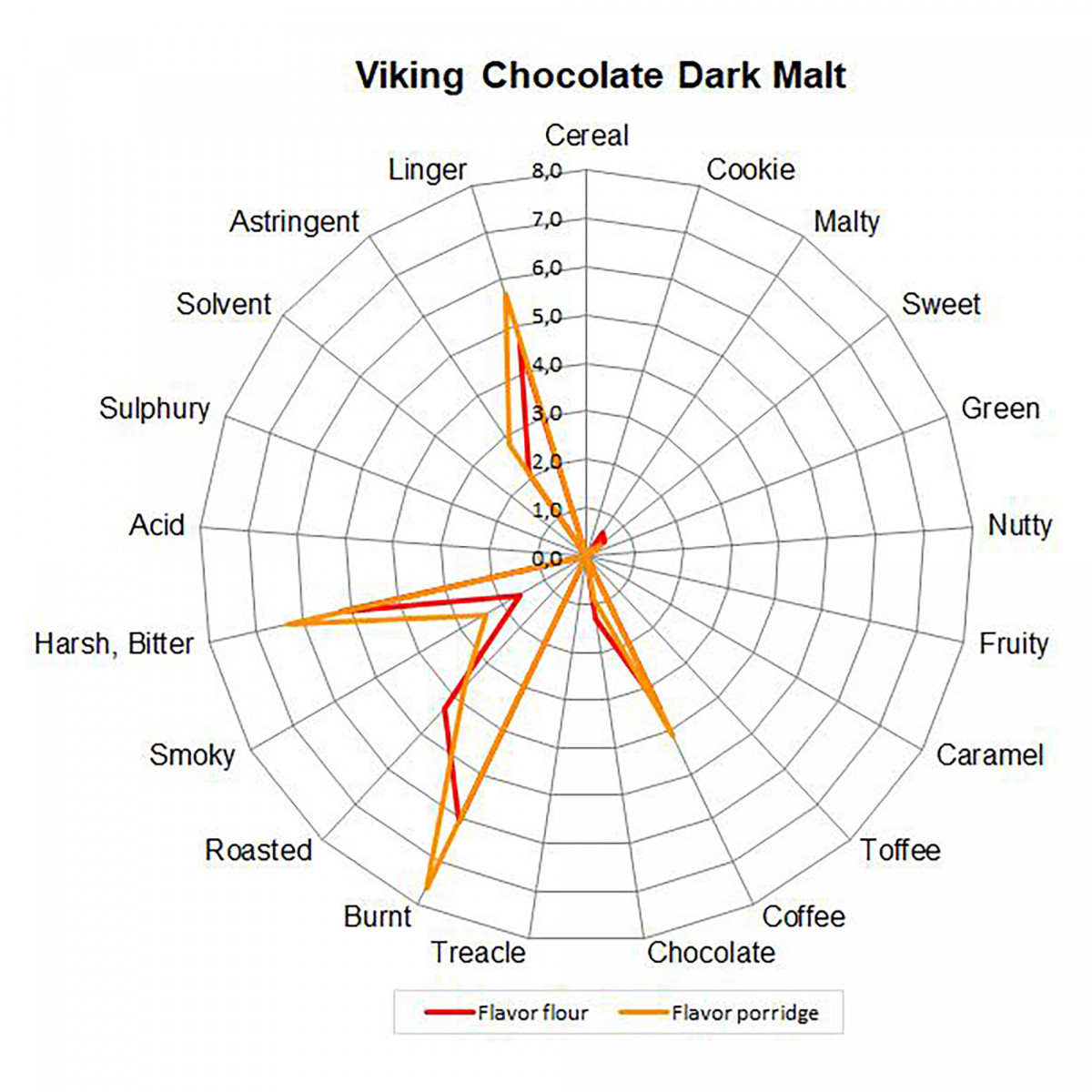 Viking Chocolate Malz Dunkel - 800-1000 EBC - 25 kg