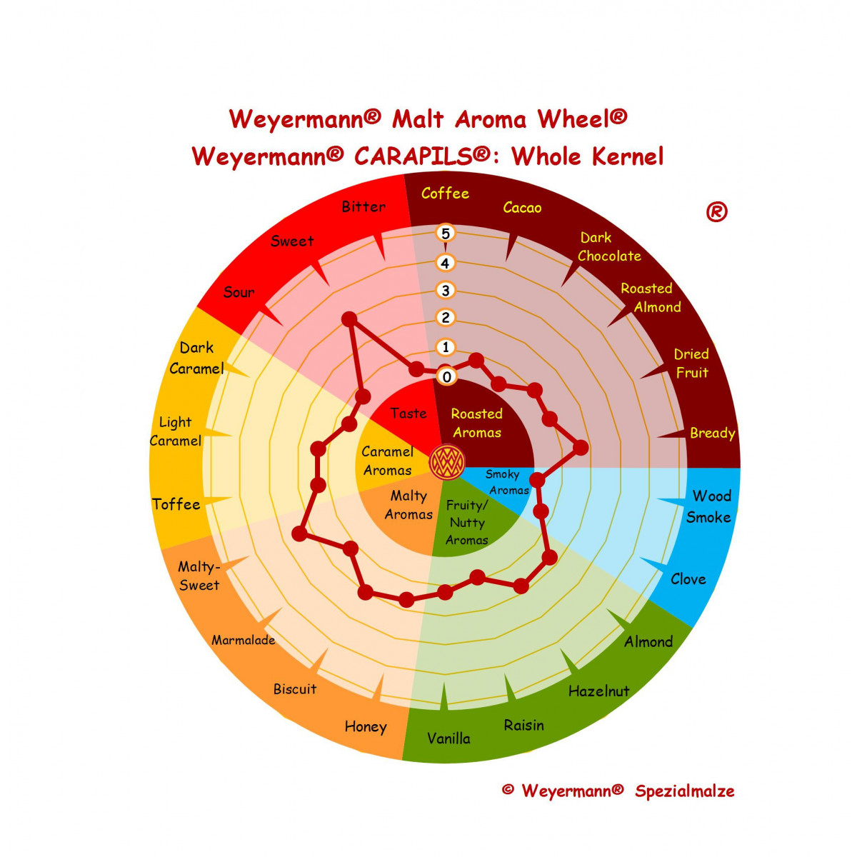 Weyermann® CaraPils® 2,5-6,5 EBC 1 kg