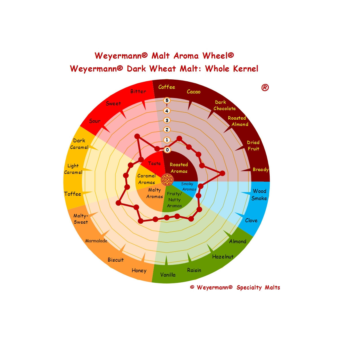 Weyermann® wheat malt dark 15-20 EBC 25 kg