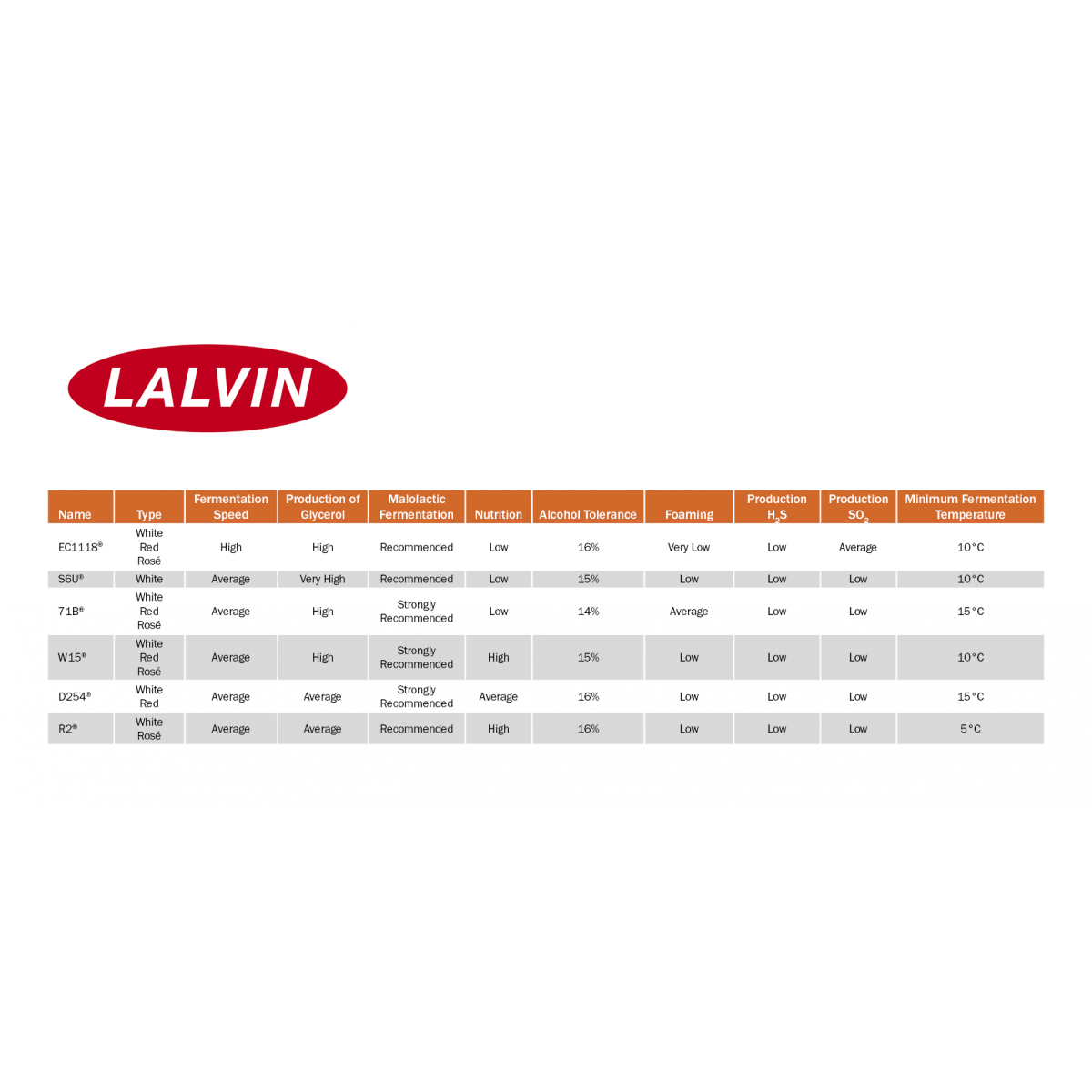 Gedroogde gist S6U® - Lalvin® - 500 g